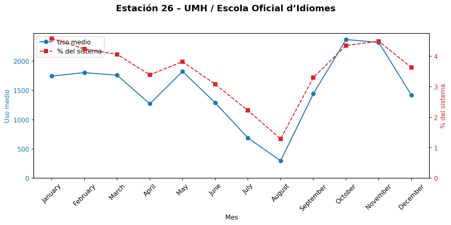 Estación 026 – UMH / Escola Oficial d’Idiomes